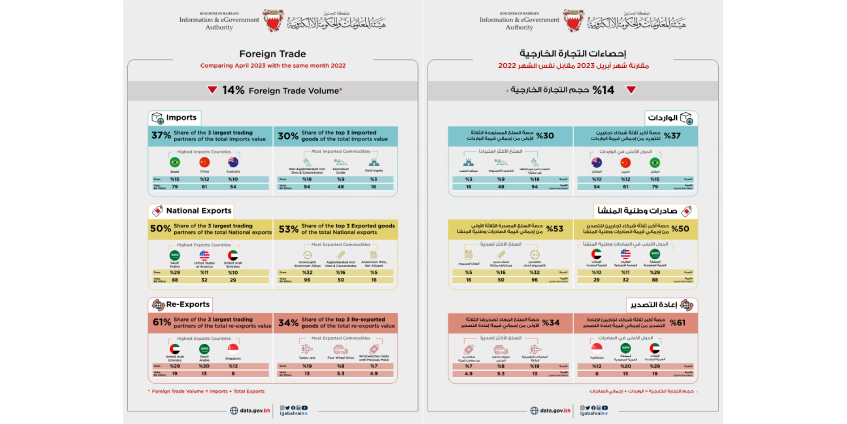 Bahrain Exports for Products of National Origins reached BD303 Million during April 2023 